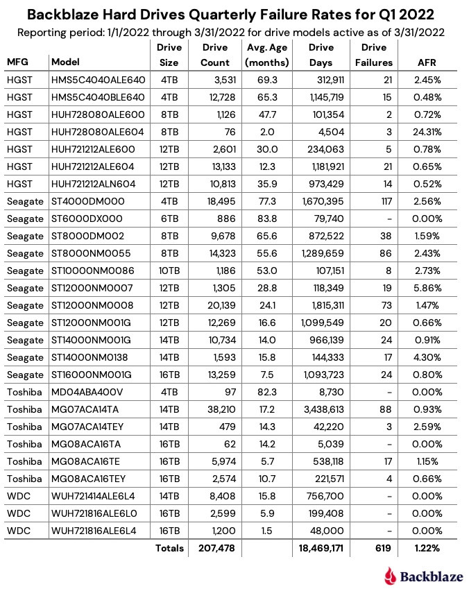 Backblaze 2022年Q1硬盘故障统计数据