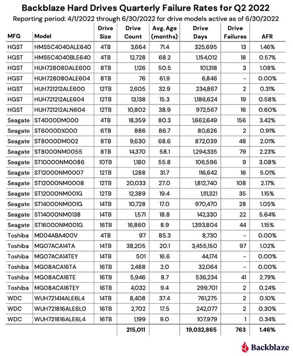 2022年Q2期间统计数据